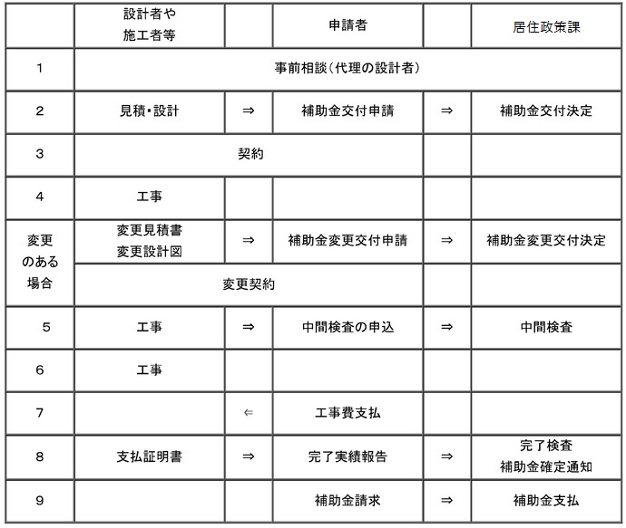 図：補助金交付申請の流れ　【1】事前相談（代理の設計者）：設計者や施工者等／申請者／居住政策課　【2】見積・設計：設計者や施工者等⇒ 補助金交付申請：申請者⇒ 補助金交付決定：居住政策課　【3】契約：設計者や施工者等／申請者　【4】工事：設計者や施工者等　【変更のある場合】変更見積書・変更設計図：設計者や施工者等⇒ 補助金変更交付申請：申請者⇒ 補助金変更交付決定：建築指導課⇒変更契約：設計者や施工者等／申請者　【5】工事：設計者や施工者等⇒ 中間検査の申込：申請者⇒ 中間検査：居住政策課　【6】工事：設計者や施工者等　【7】工事費支払：申請者⇒ 設計者や施工者等　【8】支払証明書：設計者や施工者等⇒ 完了実績報告：申請者⇒ 完了検査補助金確定通知：居住政策課　【9】補助金請求：申請者⇒ 補助金支払：居住政策課