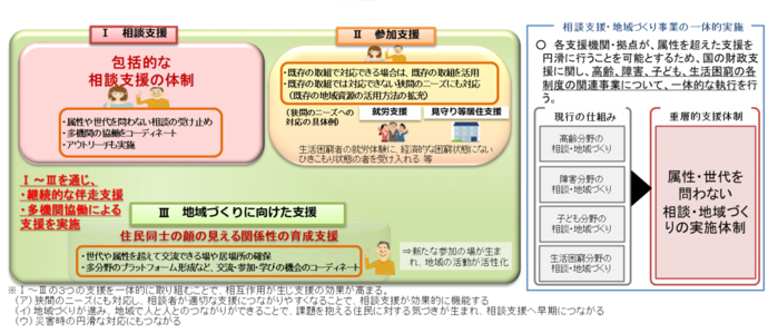 重層的支援体制整備事業の国の全体像