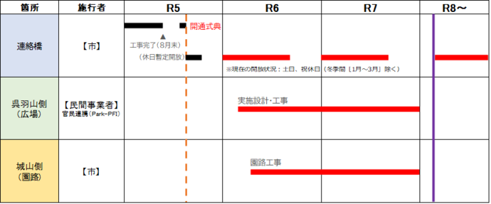 整備スケジュール