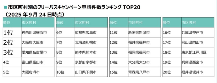市区町村別のフリーパスキャンペーン申請件数ランキング(2025 年9月 24 日時点)1位 横浜市 2位大阪市 3位 名古屋市 4位富山市 5位堺市 6位広島市 7位札幌市 8位熊本市 9位京都市 10位下関市