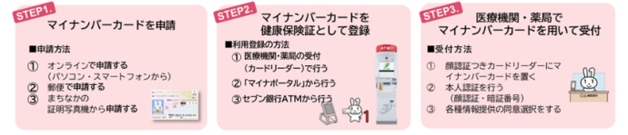 健康保険証として利用する方法