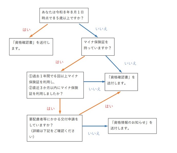 フローチャート