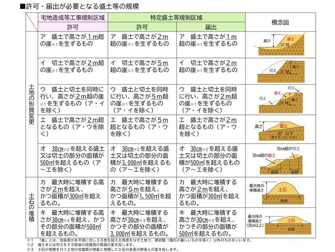 規制対象となる盛土等の規模の一覧表