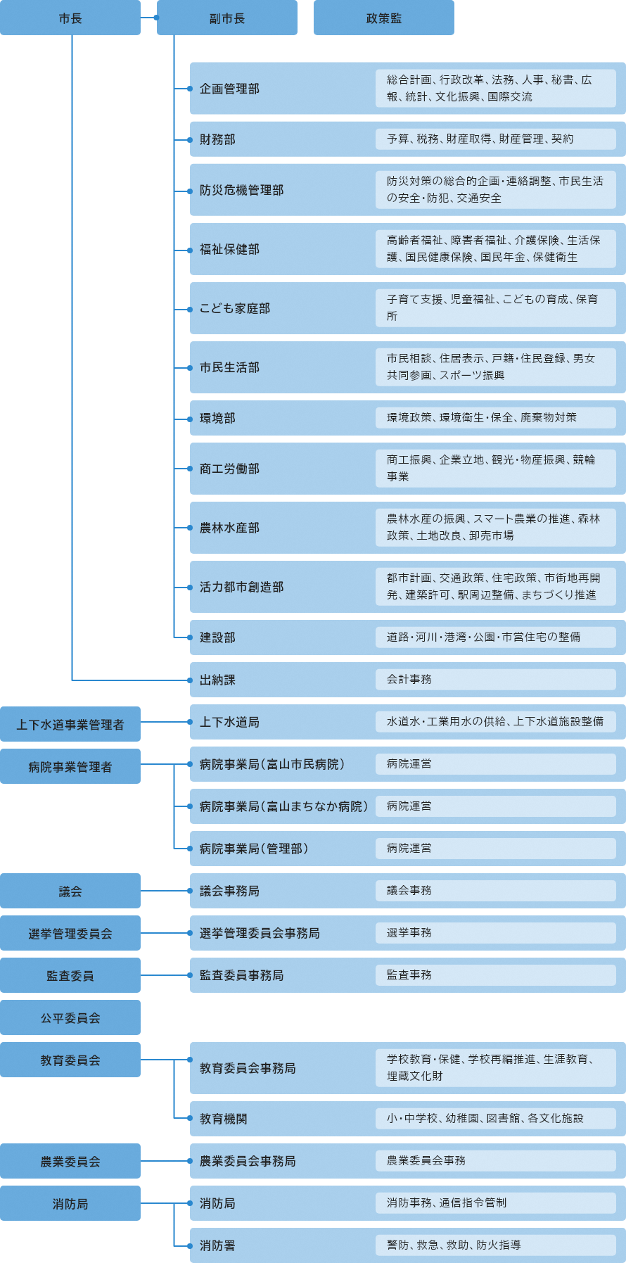 組織図