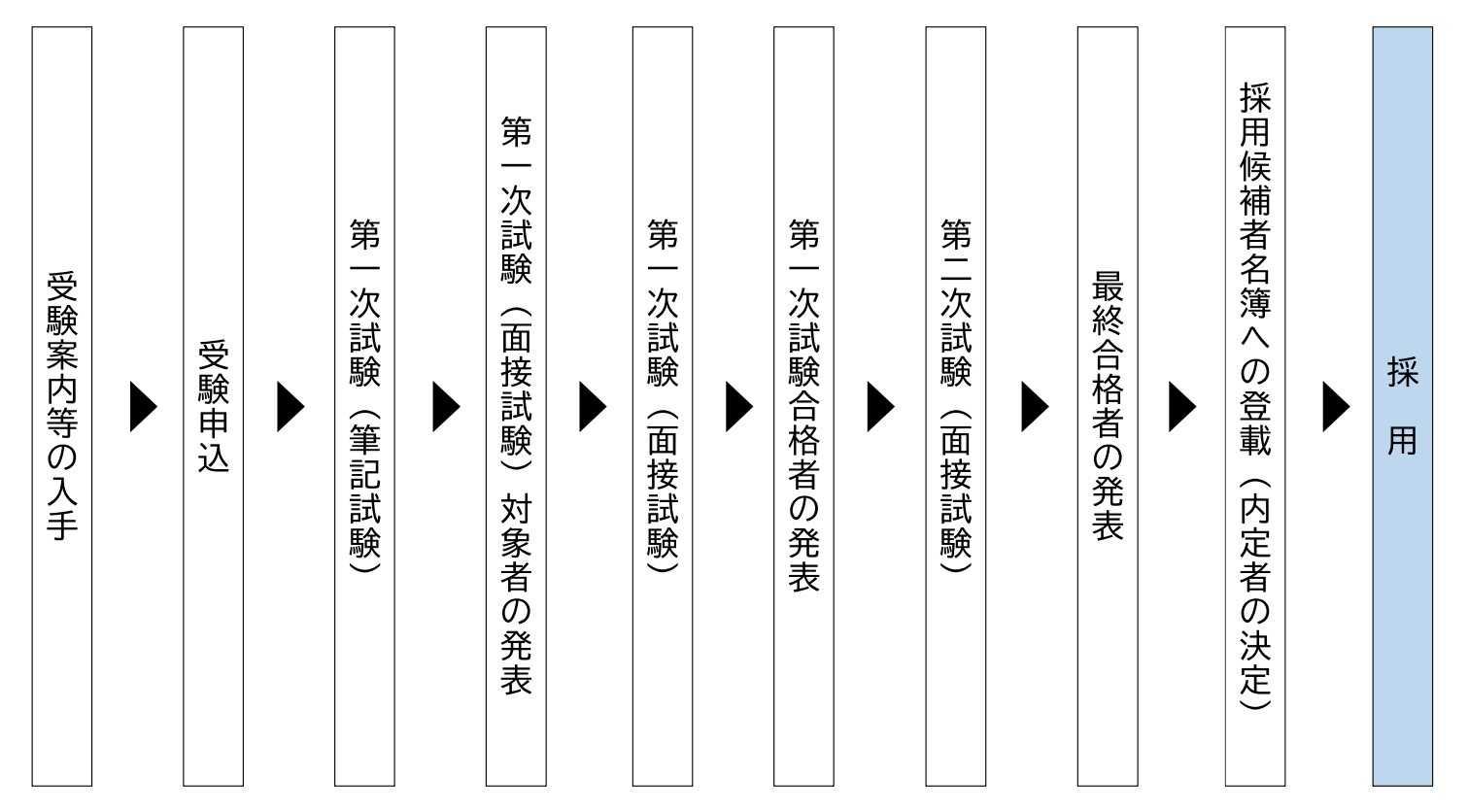 採用までの流れ