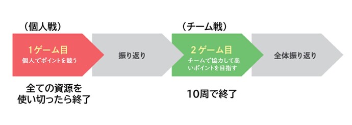 ゲームの流れ