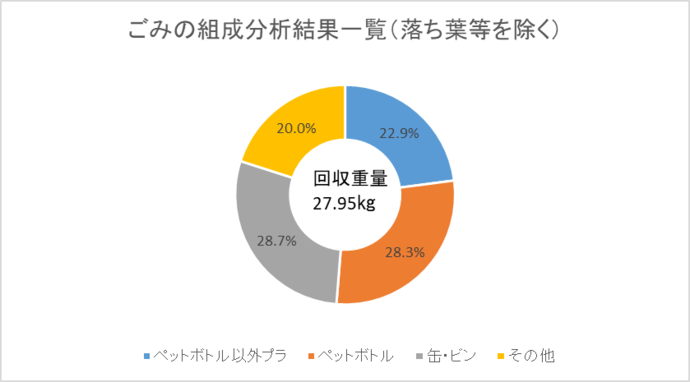 ごみの組成分析結果一覧（落ち葉等を除く）