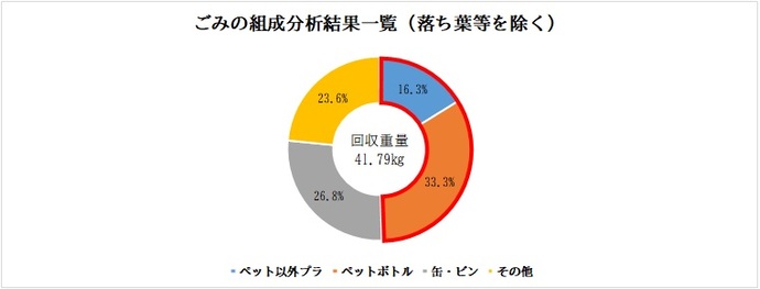 ごみの組成分析結果一覧（落ち葉等を除く）
