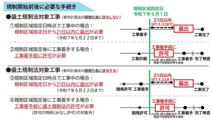 規制開始前後の手続き