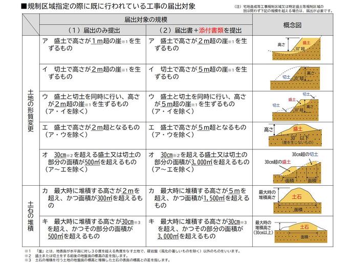 届出対象となる盛土等の規模