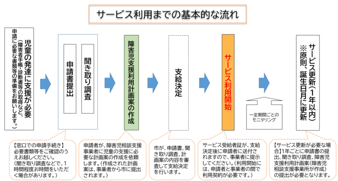 図：手続きのフロー図