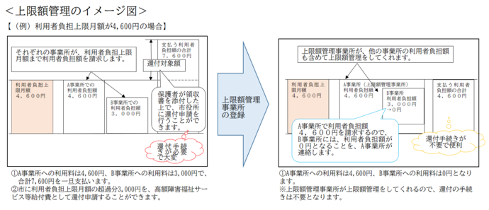 上限額管理のイメージ図