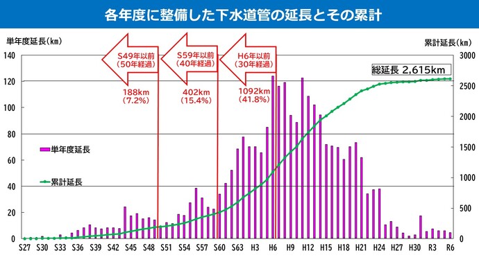 各年度に整備した下水道管の延長とその累計