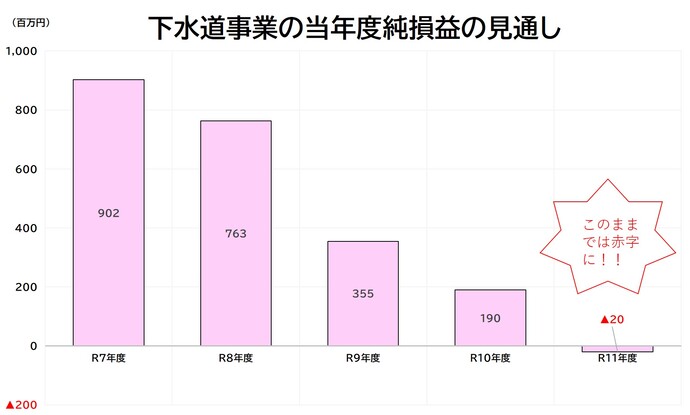 下水　収益見通し