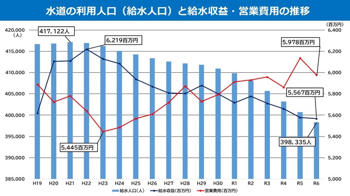 水道の利用人口（給水人口）と給水収益・営業費用の推移