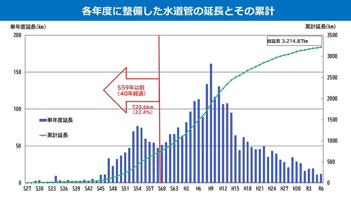 各年度に整備した水道管の延長とその累計