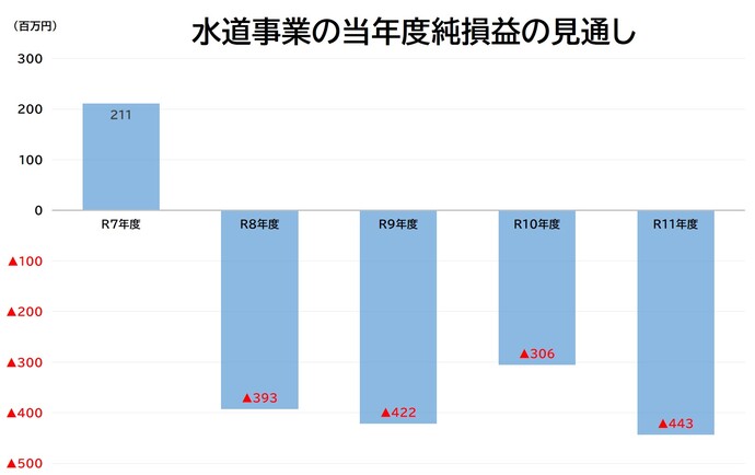 上水　収益見通し