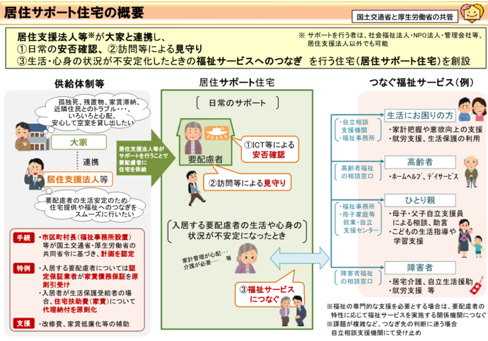 居住サポート住宅の概要