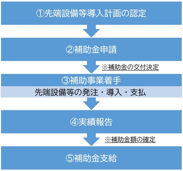 補助金の流れ