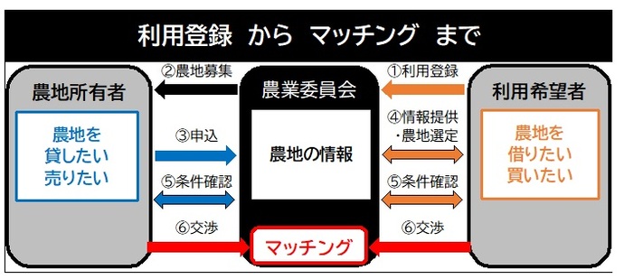 マッチングフロー図(利用登録)