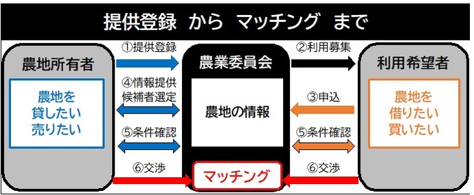提供登録からマッチングまでの流れ