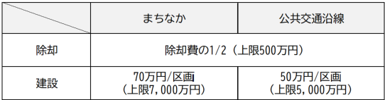 補助額表