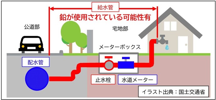 給水管埋設図