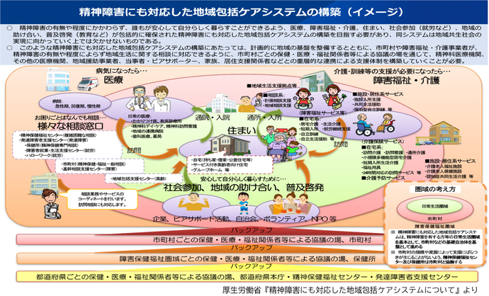 厚生労働省『精神障害にも対応した地域包括ケアシステム』より
