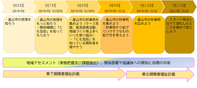 富山市「にも包括」構築推進事業 ロードマップ