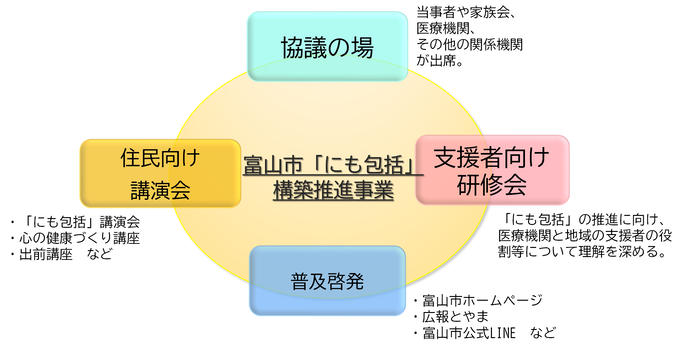 富山市「にも包括」構築推進事業の取組