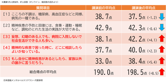 意識調査アンケート結果